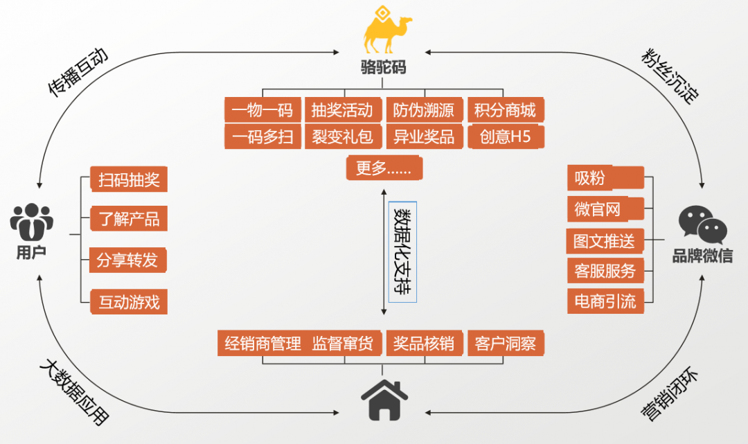 从企业到消费者的营销闭环